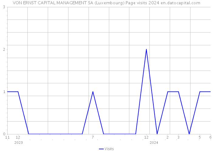 VON ERNST CAPITAL MANAGEMENT SA (Luxembourg) Page visits 2024 