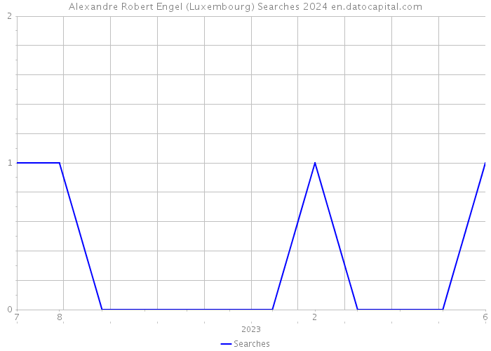 Alexandre Robert Engel (Luxembourg) Searches 2024 