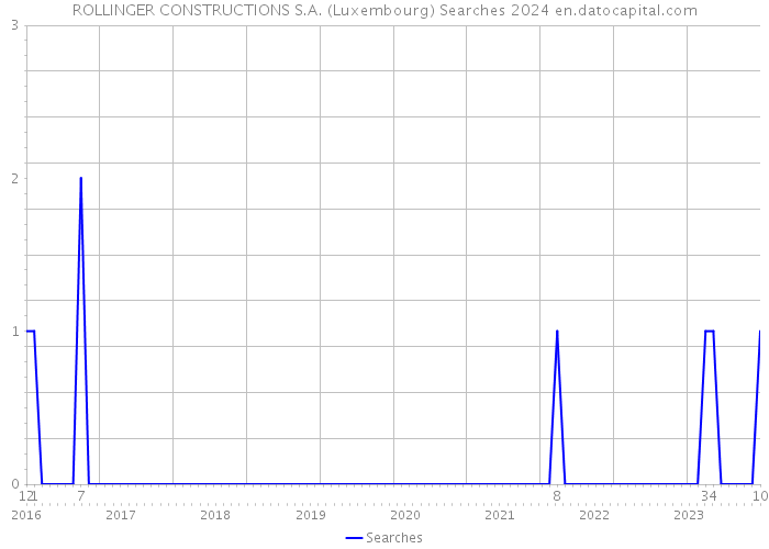 ROLLINGER CONSTRUCTIONS S.A. (Luxembourg) Searches 2024 