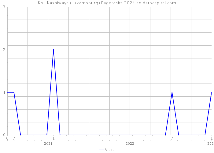 Koji Kashiwaya (Luxembourg) Page visits 2024 