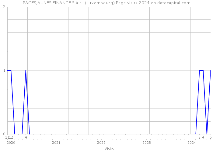 PAGESJAUNES FINANCE S.à r.l (Luxembourg) Page visits 2024 