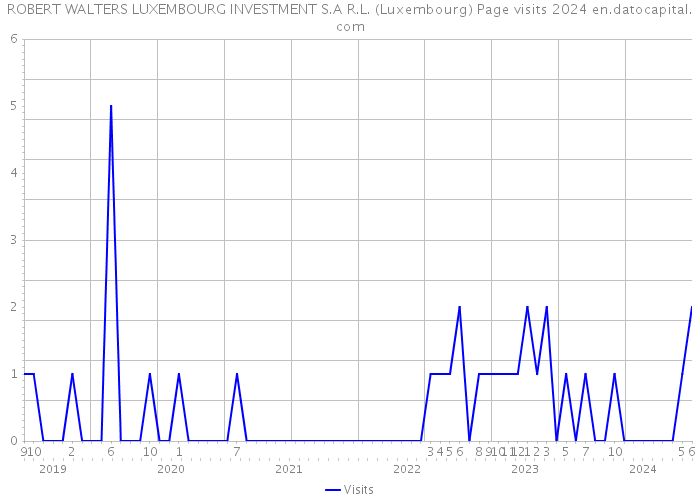 ROBERT WALTERS LUXEMBOURG INVESTMENT S.A R.L. (Luxembourg) Page visits 2024 
