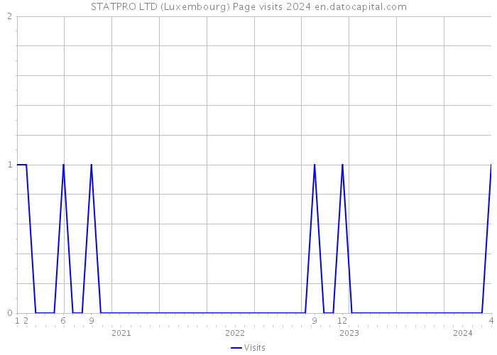 STATPRO LTD (Luxembourg) Page visits 2024 