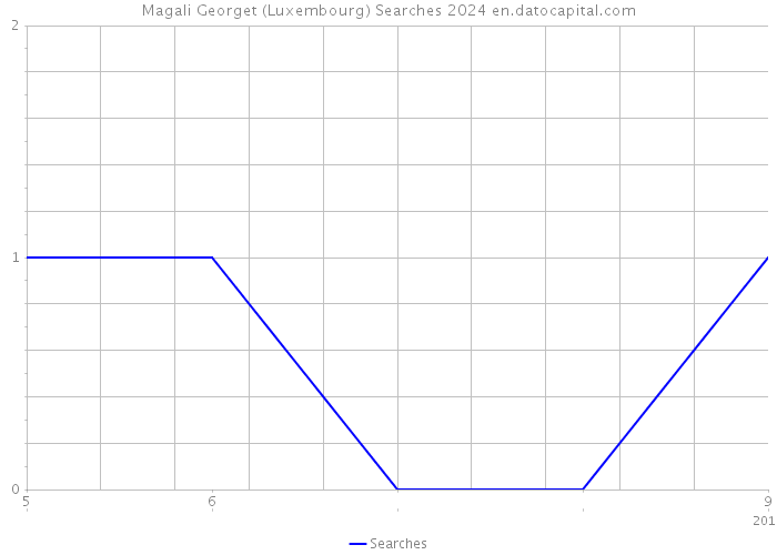 Magali Georget (Luxembourg) Searches 2024 