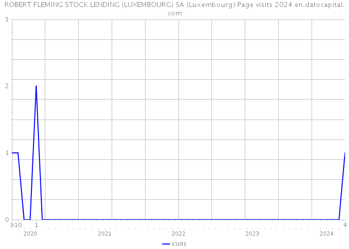ROBERT FLEMING STOCK LENDING (LUXEMBOURG) SA (Luxembourg) Page visits 2024 