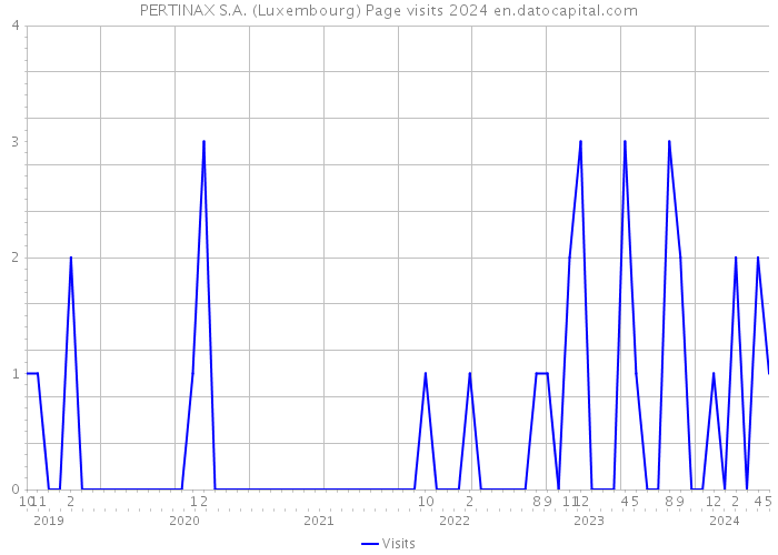 PERTINAX S.A. (Luxembourg) Page visits 2024 