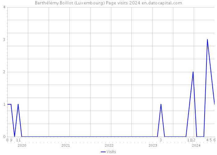 Barthélémy Boillot (Luxembourg) Page visits 2024 