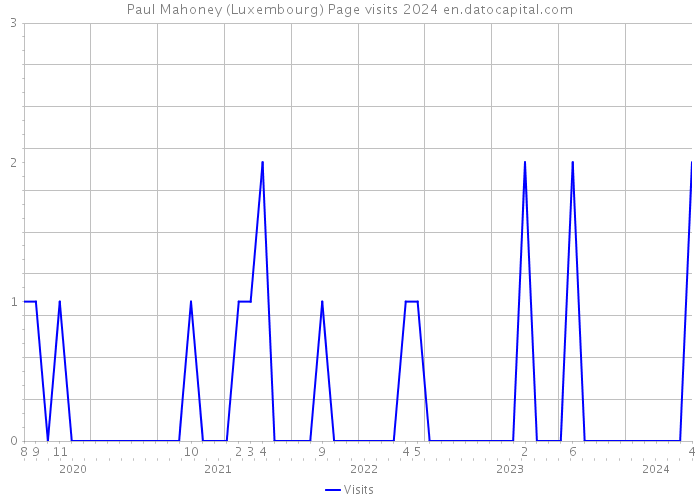 Paul Mahoney (Luxembourg) Page visits 2024 