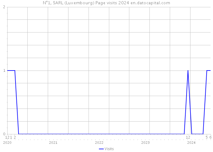 N°1, SARL (Luxembourg) Page visits 2024 