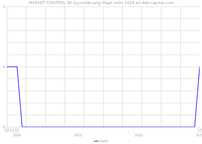 MARKET CONTROL SA (Luxembourg) Page visits 2024 