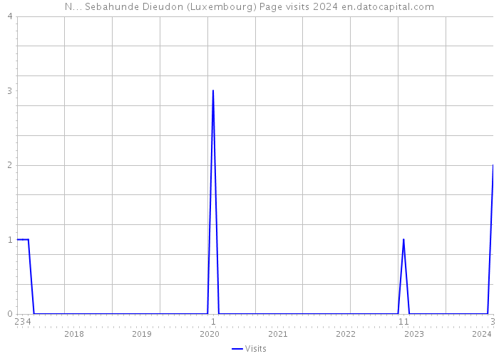 N… Sebahunde Dieudon (Luxembourg) Page visits 2024 
