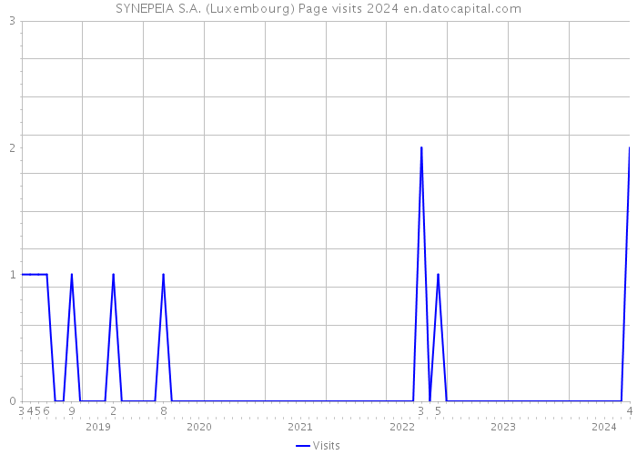 SYNEPEIA S.A. (Luxembourg) Page visits 2024 