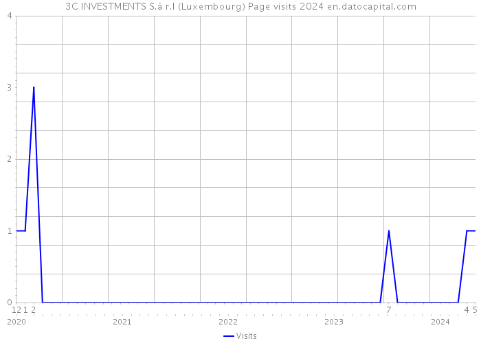 3C INVESTMENTS S.à r.l (Luxembourg) Page visits 2024 