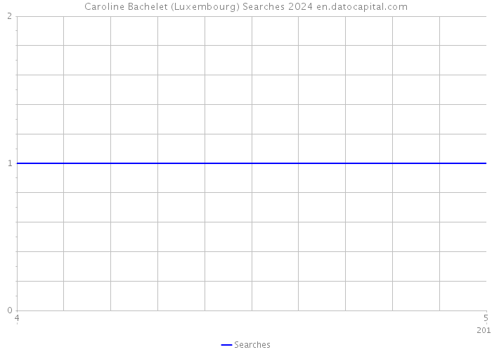 Caroline Bachelet (Luxembourg) Searches 2024 