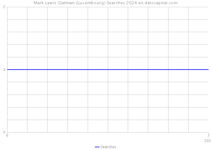 Mark Lewis Glatman (Luxembourg) Searches 2024 