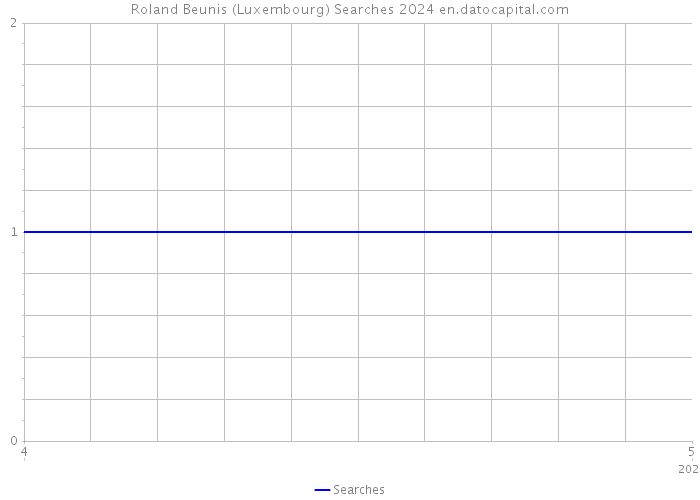 Roland Beunis (Luxembourg) Searches 2024 
