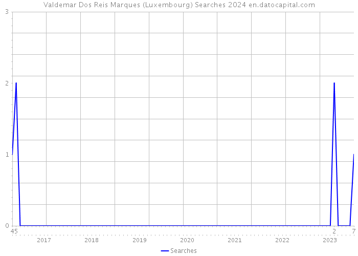Valdemar Dos Reis Marques (Luxembourg) Searches 2024 