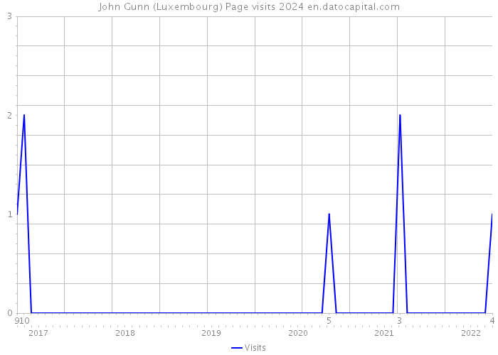 John Gunn (Luxembourg) Page visits 2024 