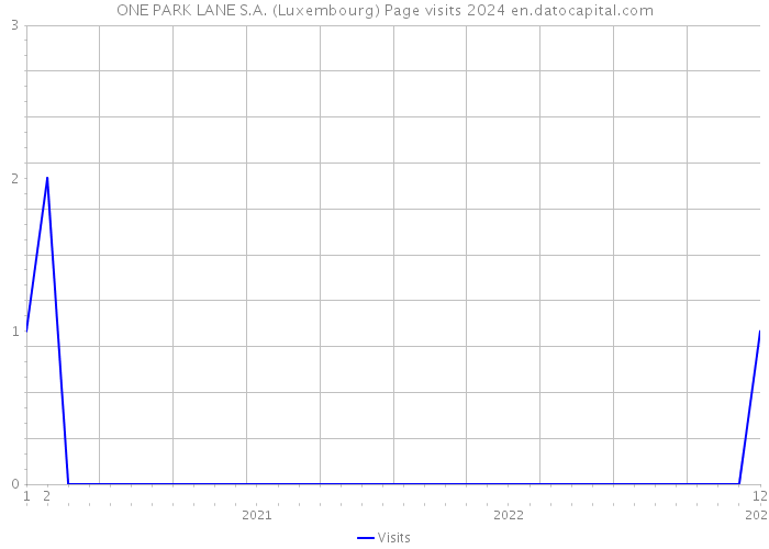 ONE PARK LANE S.A. (Luxembourg) Page visits 2024 