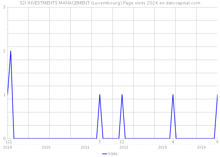 S2I INVESTMENTS MANAGEMENT (Luxembourg) Page visits 2024 