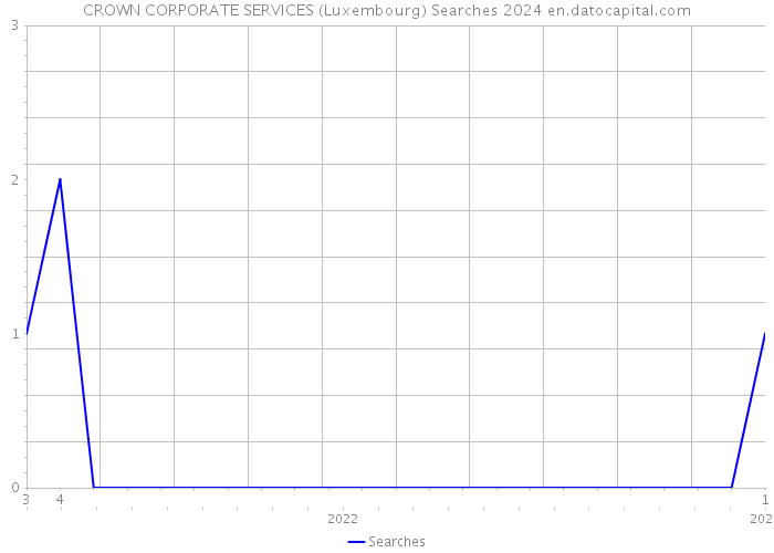 CROWN CORPORATE SERVICES (Luxembourg) Searches 2024 
