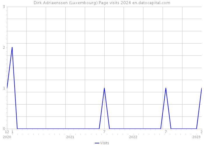 Dirk Adriaenssen (Luxembourg) Page visits 2024 