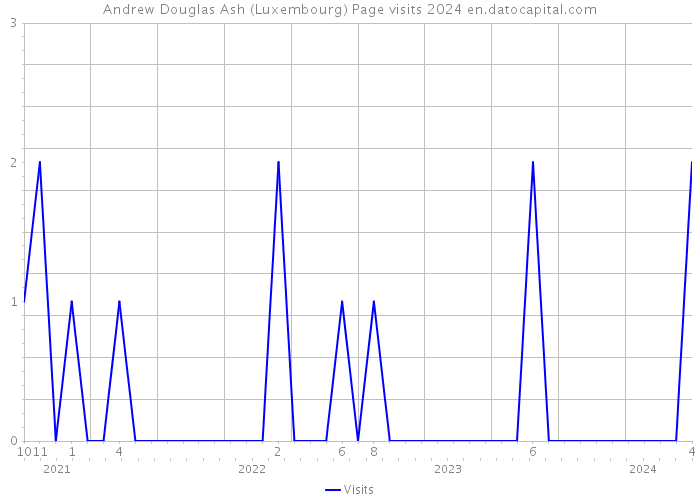 Andrew Douglas Ash (Luxembourg) Page visits 2024 