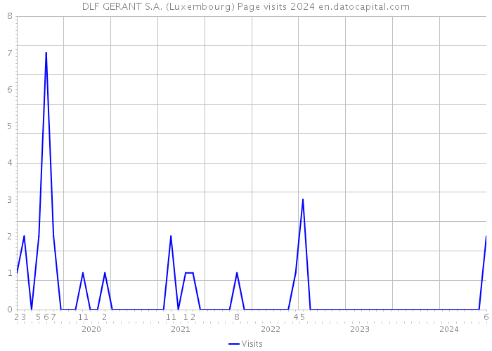 DLF GERANT S.A. (Luxembourg) Page visits 2024 