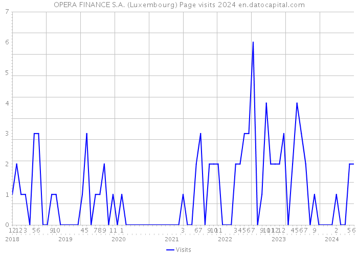 OPERA FINANCE S.A. (Luxembourg) Page visits 2024 