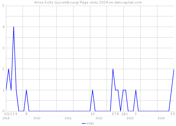 Anise Koltz (Luxembourg) Page visits 2024 