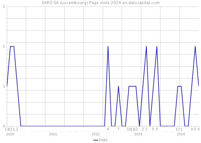 SARO SA (Luxembourg) Page visits 2024 
