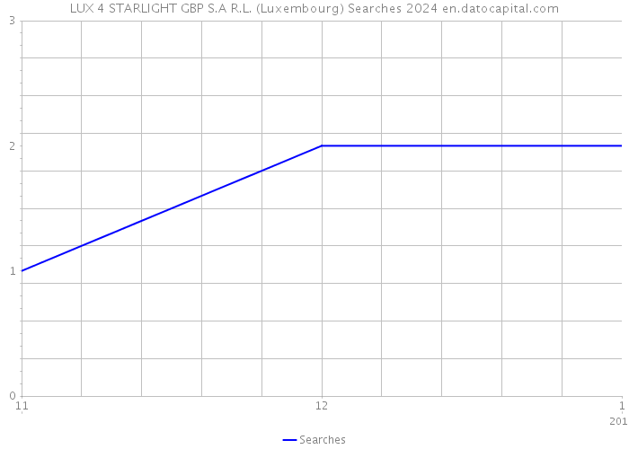 LUX 4 STARLIGHT GBP S.A R.L. (Luxembourg) Searches 2024 