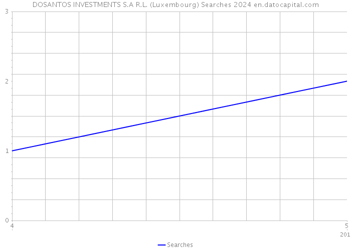 DOSANTOS INVESTMENTS S.A R.L. (Luxembourg) Searches 2024 