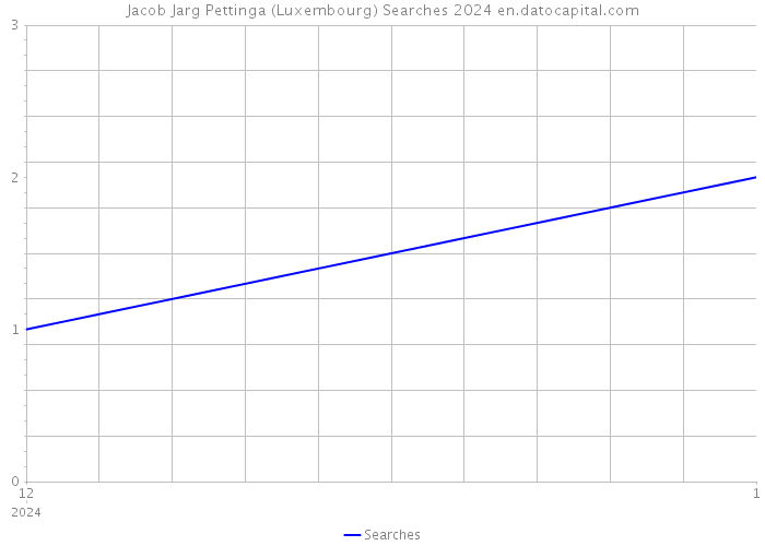 Jacob Jarg Pettinga (Luxembourg) Searches 2024 