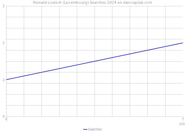 Reinald Loutsch (Luxembourg) Searches 2024 