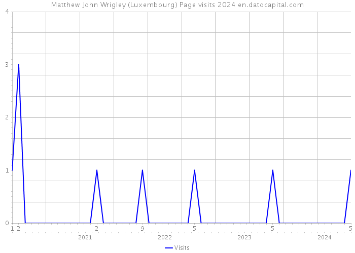 Matthew John Wrigley (Luxembourg) Page visits 2024 
