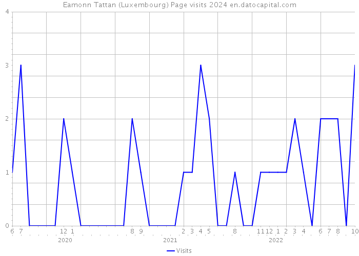 Eamonn Tattan (Luxembourg) Page visits 2024 