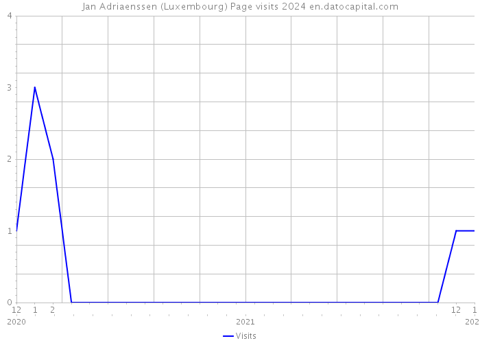 Jan Adriaenssen (Luxembourg) Page visits 2024 