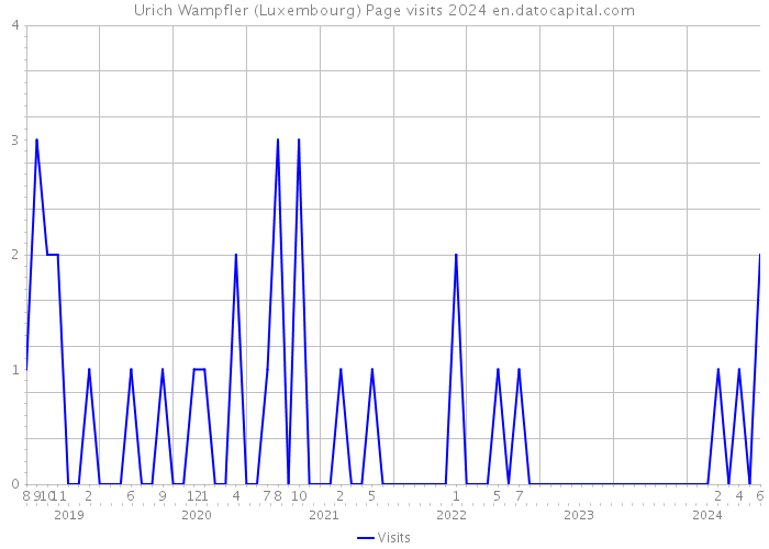 Urich Wampfler (Luxembourg) Page visits 2024 