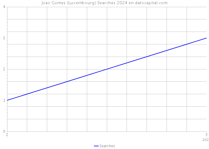 Joao Gomes (Luxembourg) Searches 2024 
