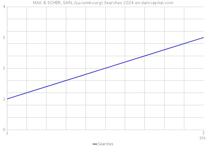 MAK & SCHER, SARL (Luxembourg) Searches 2024 