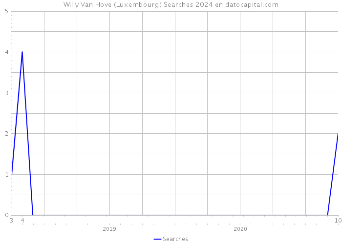 Willy Van Hove (Luxembourg) Searches 2024 
