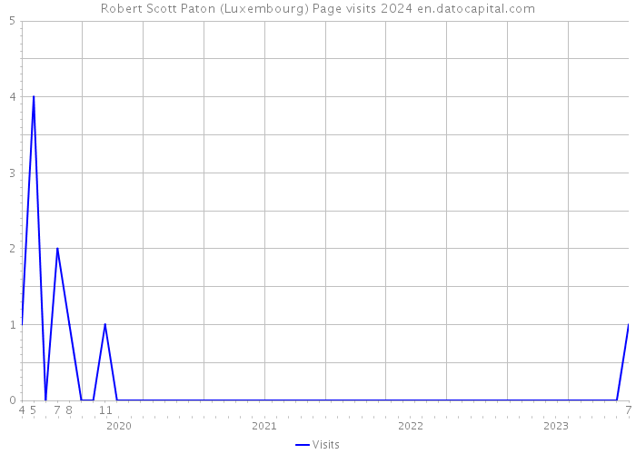 Robert Scott Paton (Luxembourg) Page visits 2024 