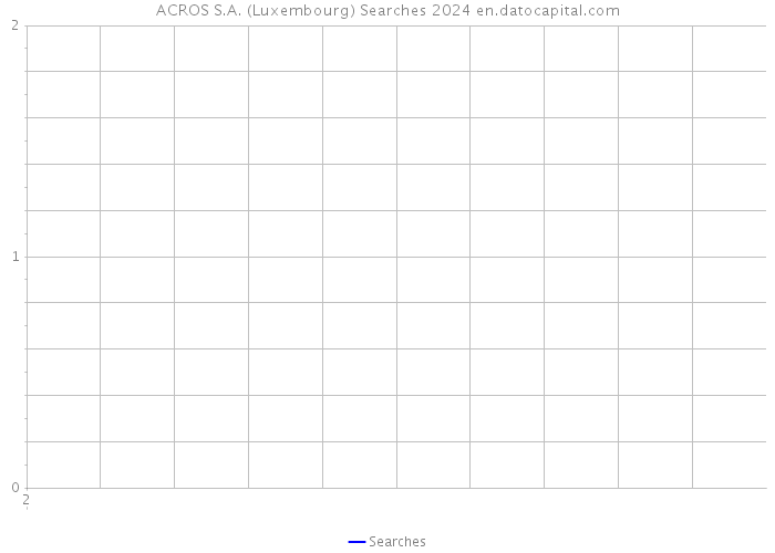ACROS S.A. (Luxembourg) Searches 2024 