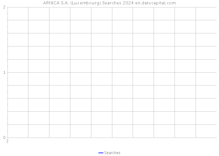 ARNICA S.A. (Luxembourg) Searches 2024 