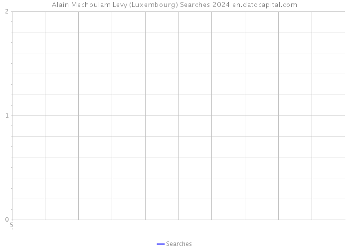 Alain Mechoulam Levy (Luxembourg) Searches 2024 
