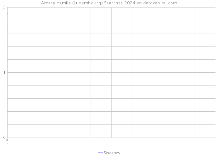 Amara Hamila (Luxembourg) Searches 2024 