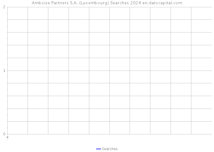 Amboise Partners S.A. (Luxembourg) Searches 2024 