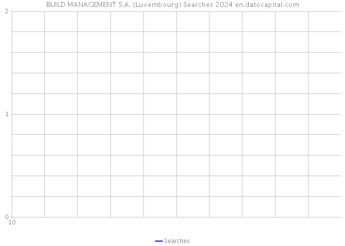 BUILD MANAGEMENT S.A. (Luxembourg) Searches 2024 