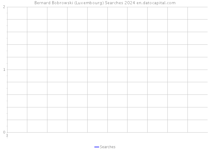 Bernard Bobrowski (Luxembourg) Searches 2024 